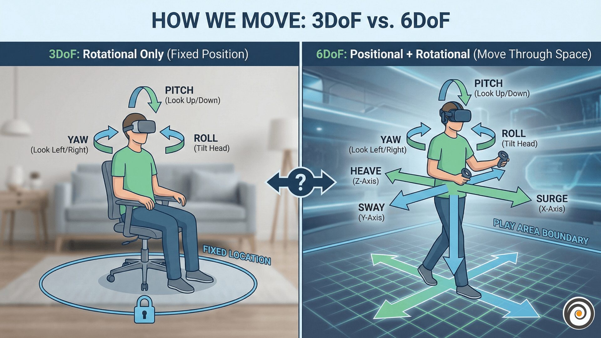 How We Move: 3DoF vs. 6DoF