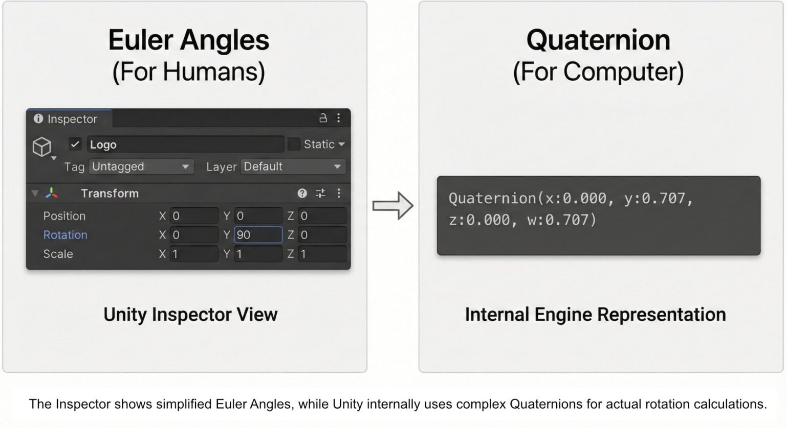 Unity Rotation Fixed: Euler Angles vs. Quaternions (Explained Simply ...