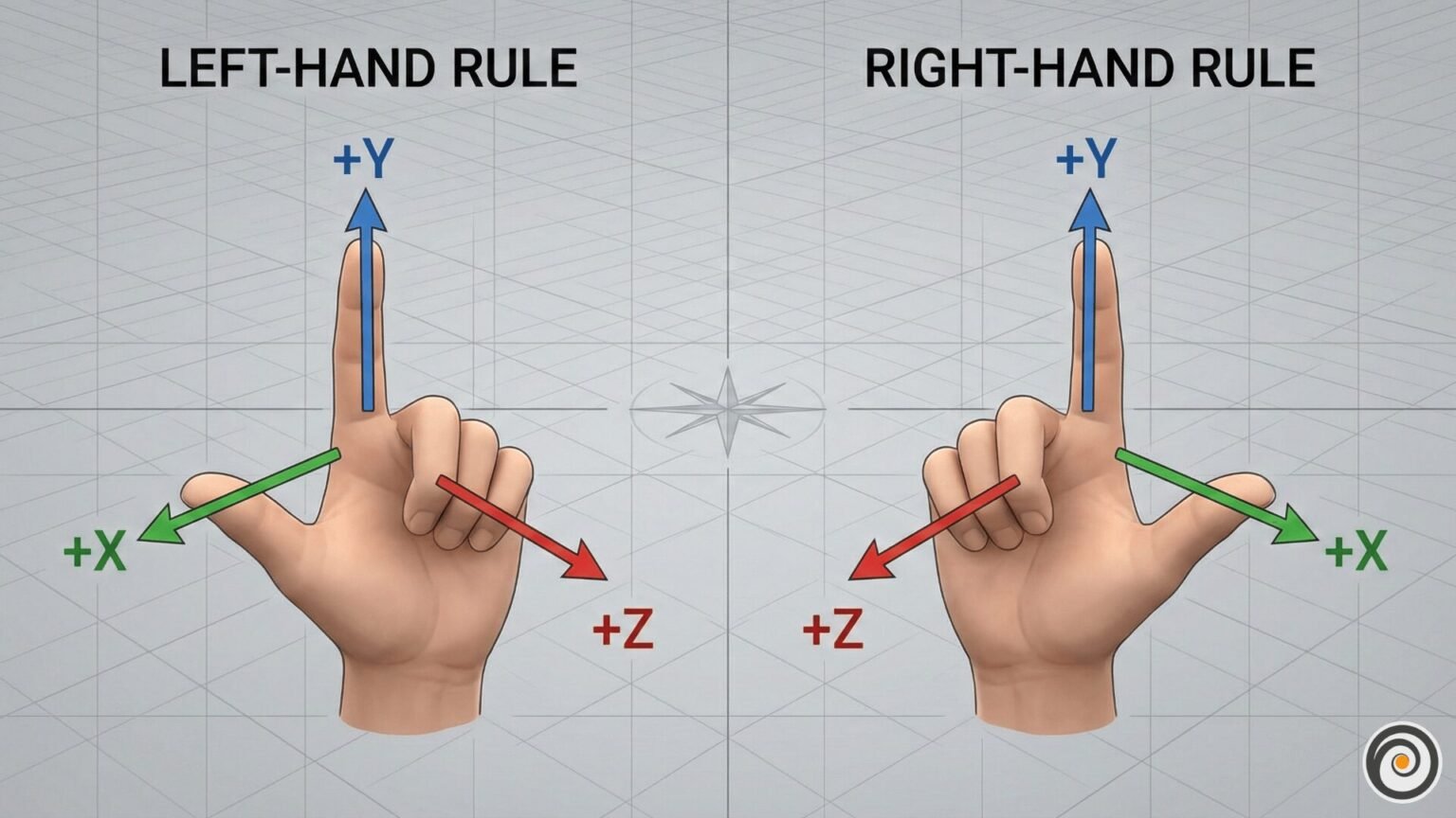 Right Hand Configuration Examples Left-Hand vs. Right-Hand Coordinate Systems: The 3D Developer's Guide ...
